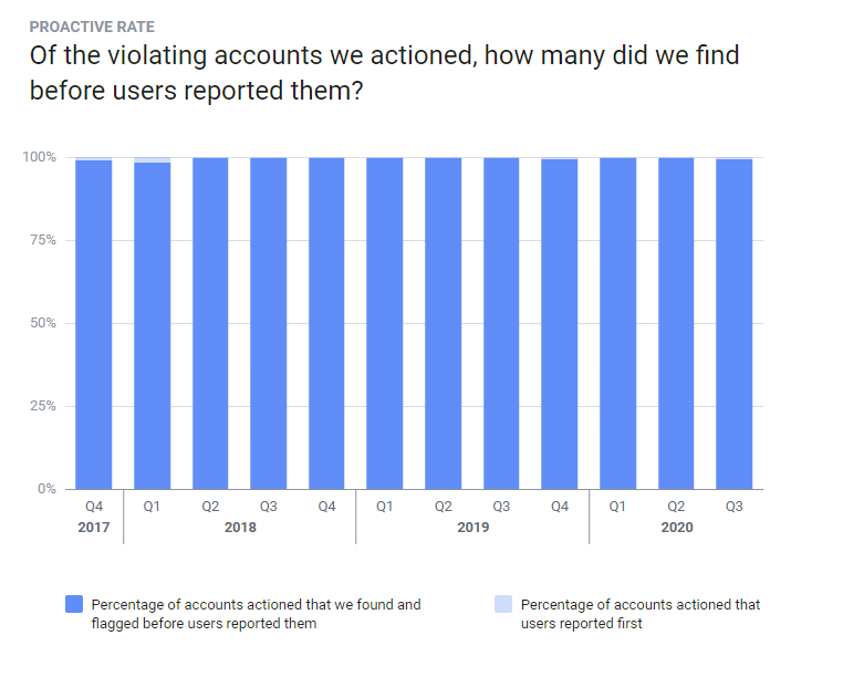 fb proactive activities