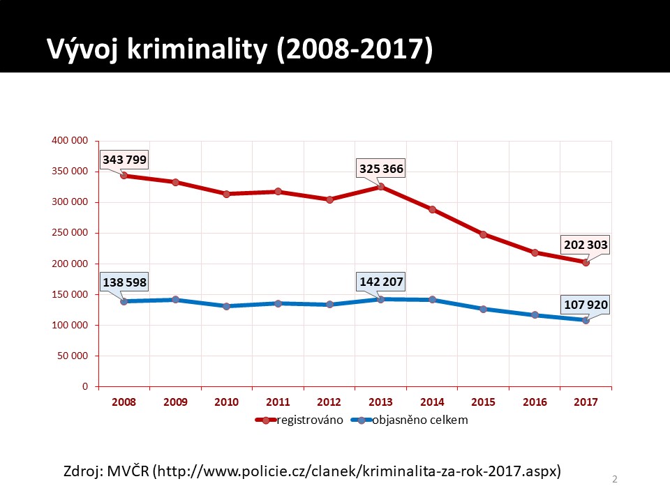 vyvoj kriminality